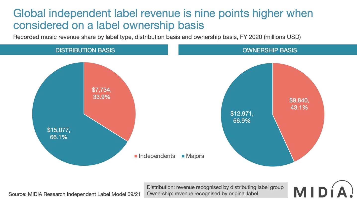 Eine Differenz von rund 2,1 Milliarden Dollar: die Verteilung der Marktanteile im weltweiten Geschäft mit Recorded Music nach Vertriebsanteilen (Kuchengrafik links) und nach Repertoire-Eignerschaft