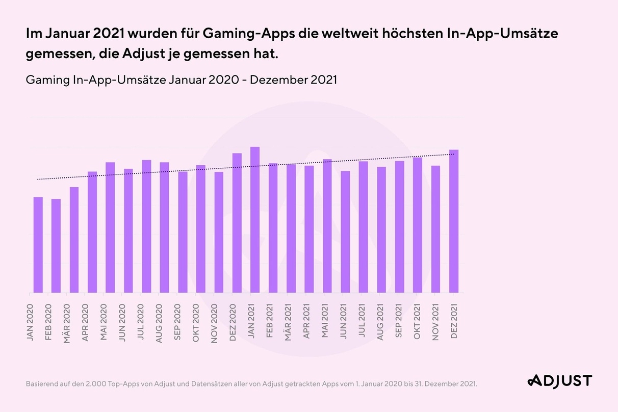 Gaming App In-Game-Kauf-Umsätze 2020-2021.