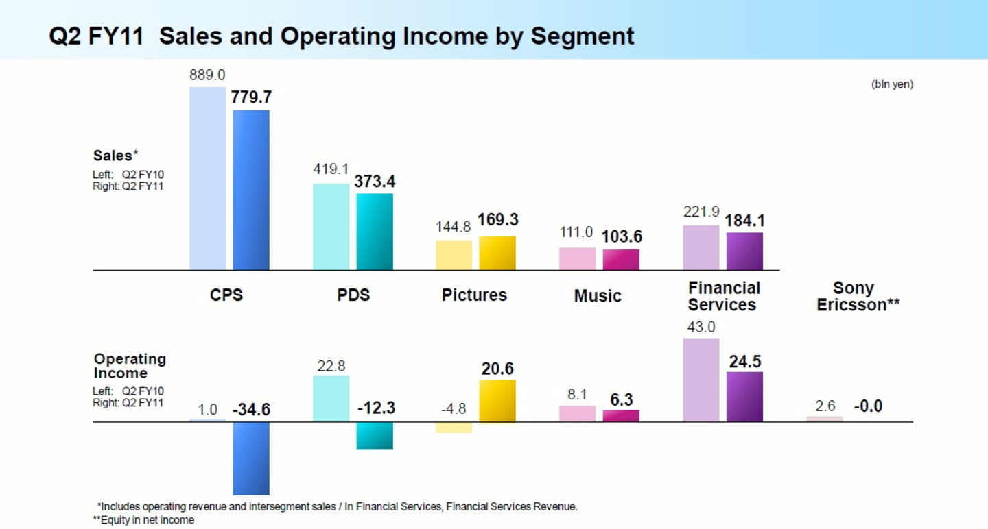 Weist beim operativen Ergebnis wieder einen Rückgang aus: Die Sony-Bilanz des zweiten Quartals (Bild: Screenshot Sony)