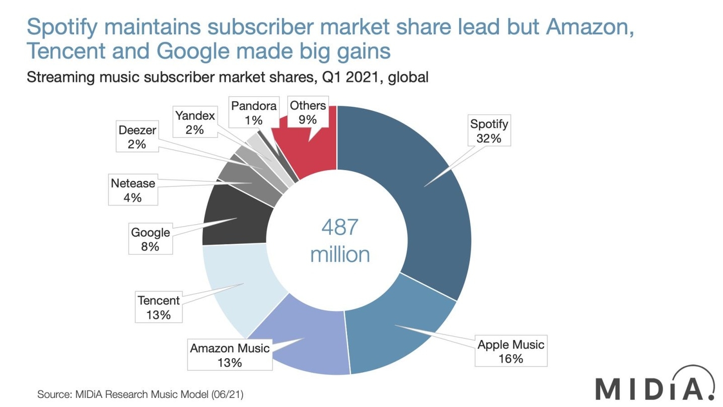 Spotify vor Apple und Amazon: Midia Research nimmt den weltweiten Markt für Musikabos unter die Lupe