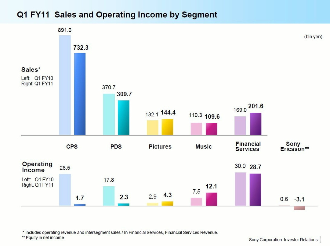 Erfreuliche Tendenz: Sony Music konnte im ersten Quartal des laufenden Geschäftsjahres zulegen