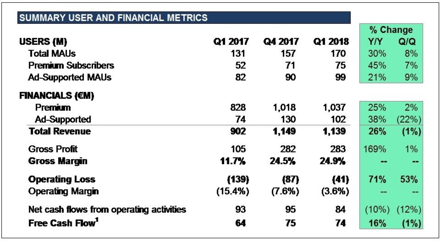 Die Einnahmen wachsen, die operativen Verluste bleiben: die Quartalsbilanz von Spotify