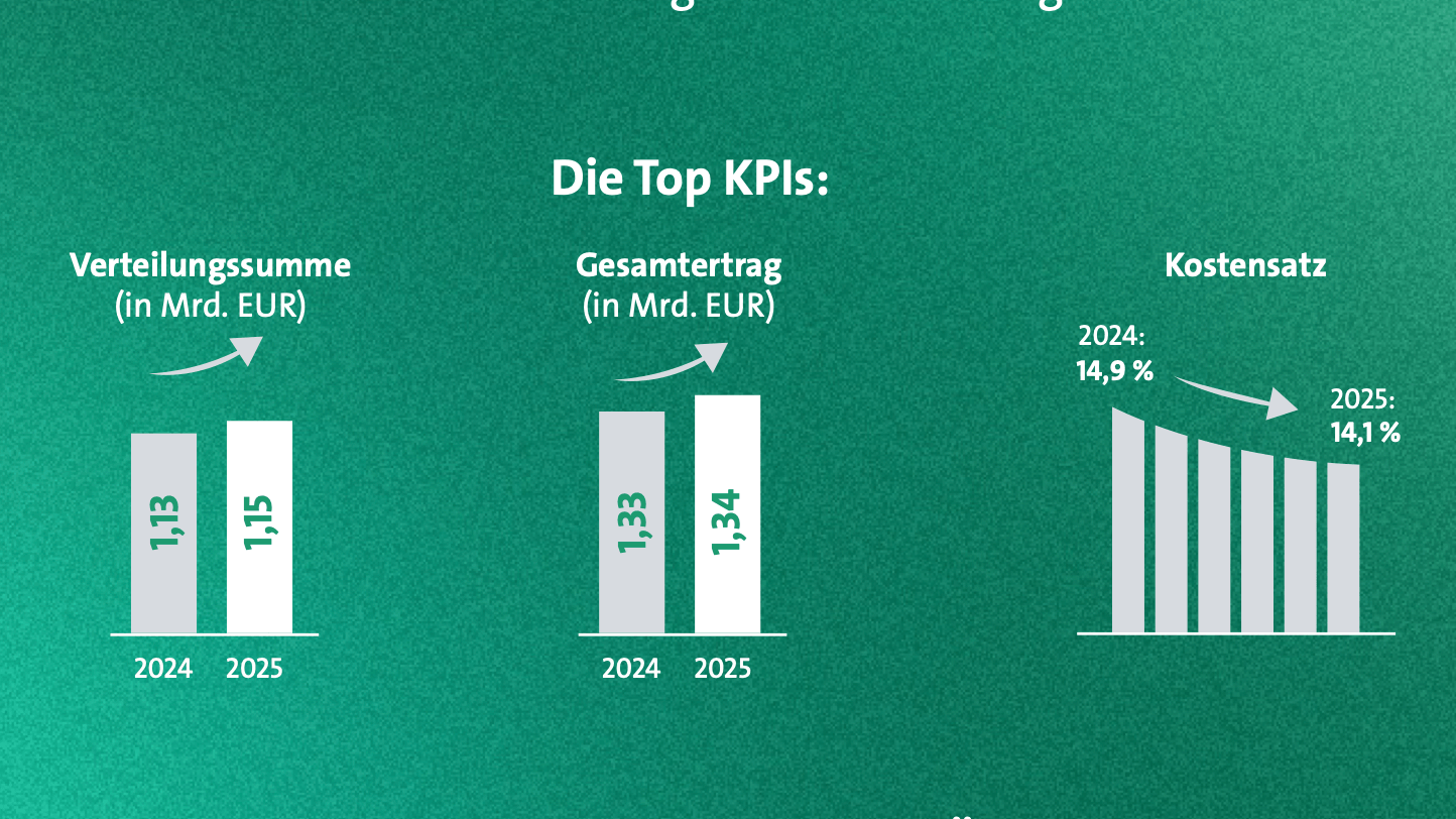 GEMA-Bilanz für 2025 knapp über dem Vorjahr