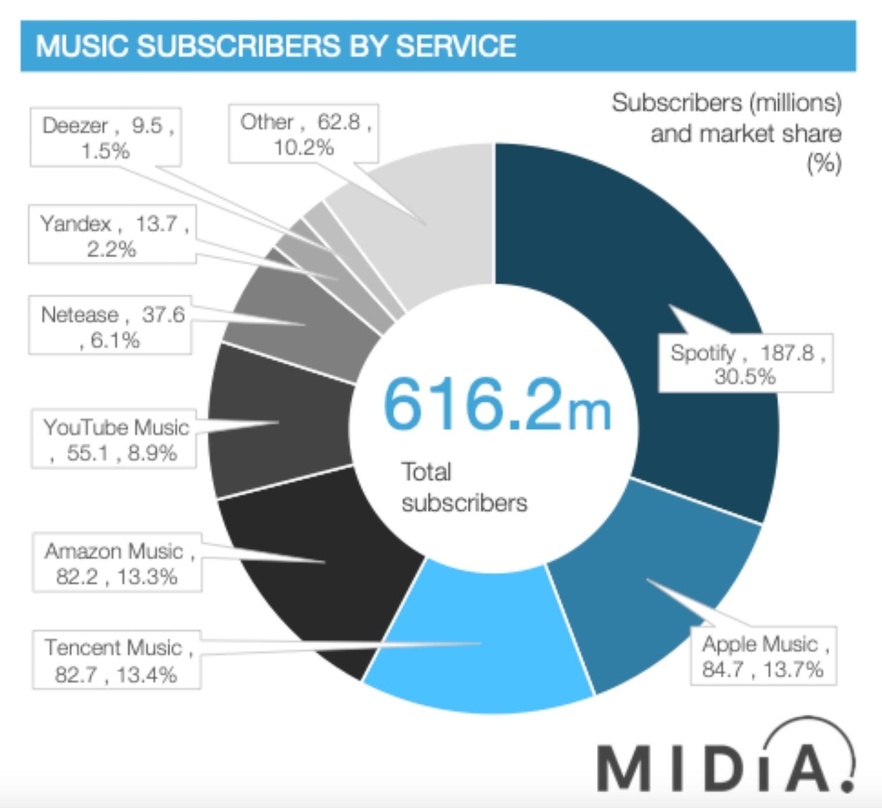 Wechsel auf Platz drei: laut Midia Research schiebt sich hinter Spotify und Apple Music nun Tencent Music an Amazon Music vorbei