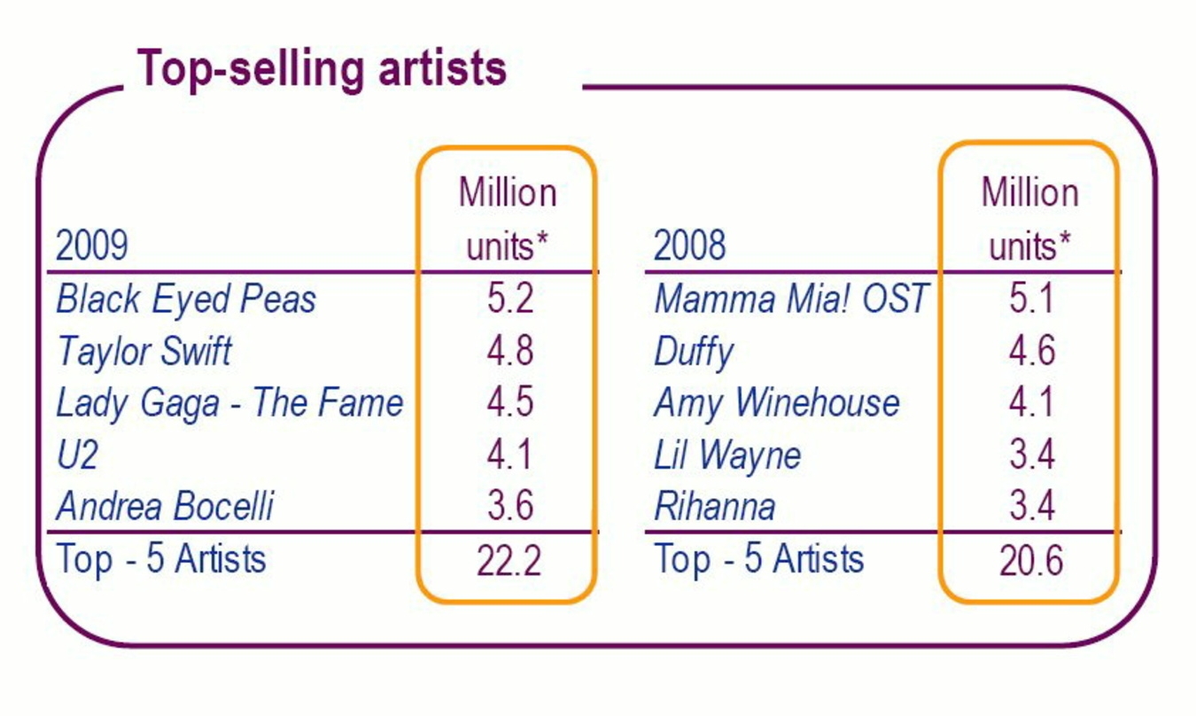 Globale Hits: Universal Music verkaufte seine Top-Hits im Jahr 2009 besser als noch 2008