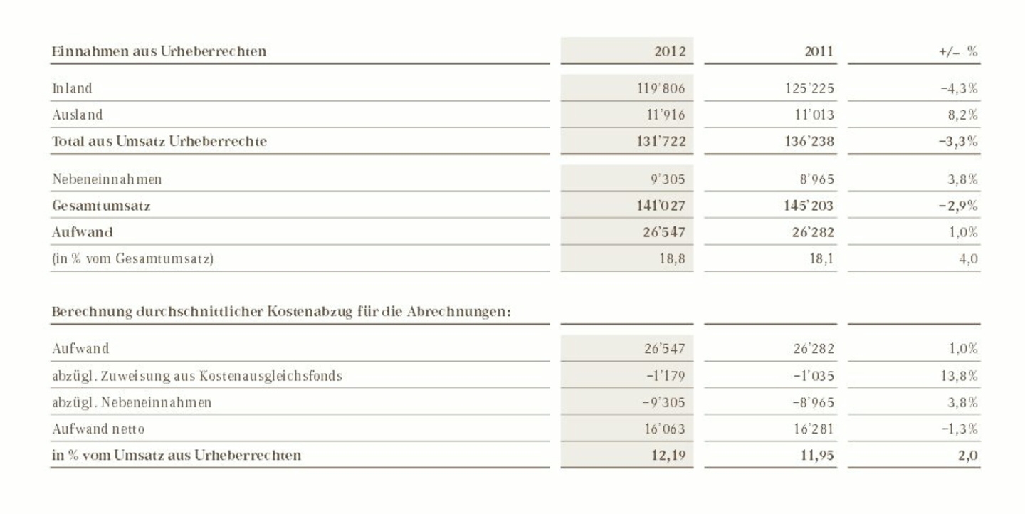 Der Gesamtumsatz sinkt: Graphik aus dem SUISA-Jahresbericht für 2012