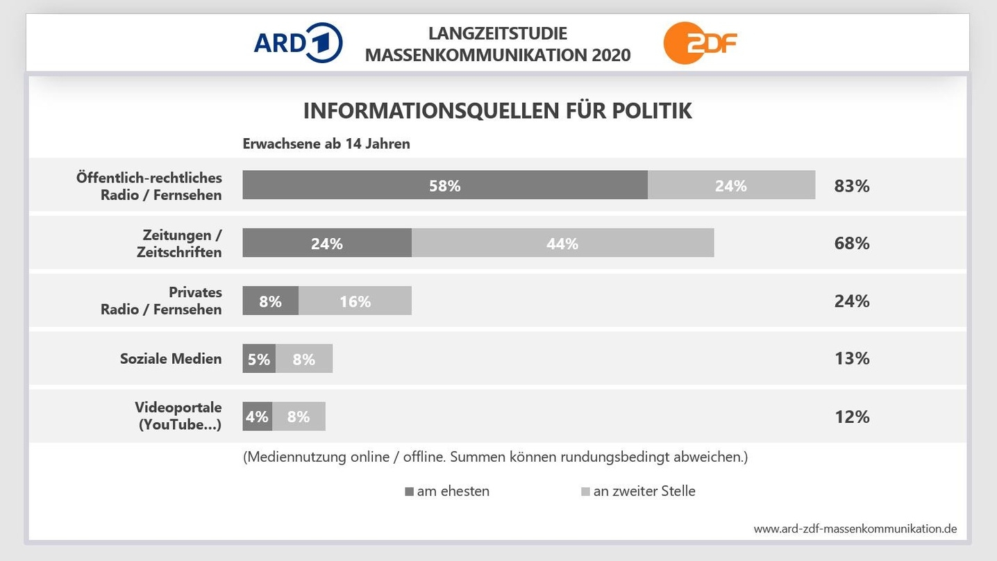Die Studie zeigt unter anderem, wie wichtig öffentlich-rechtliche Medien bei der Informationssuche der Deutschen sind