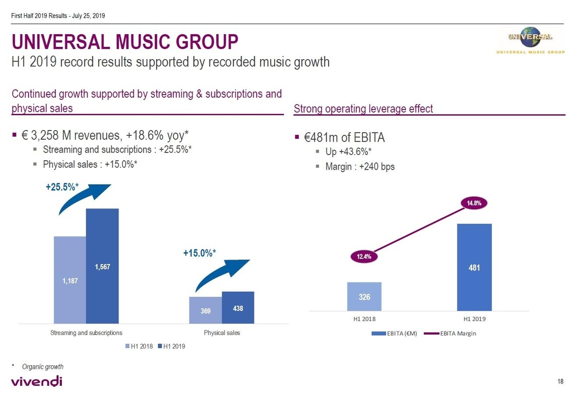 Streaming klar im Plus, aber auch im physischen Bereich ging es bergauf: die Zwischenbilanz des Vivendi-Konzerns für Universal Music