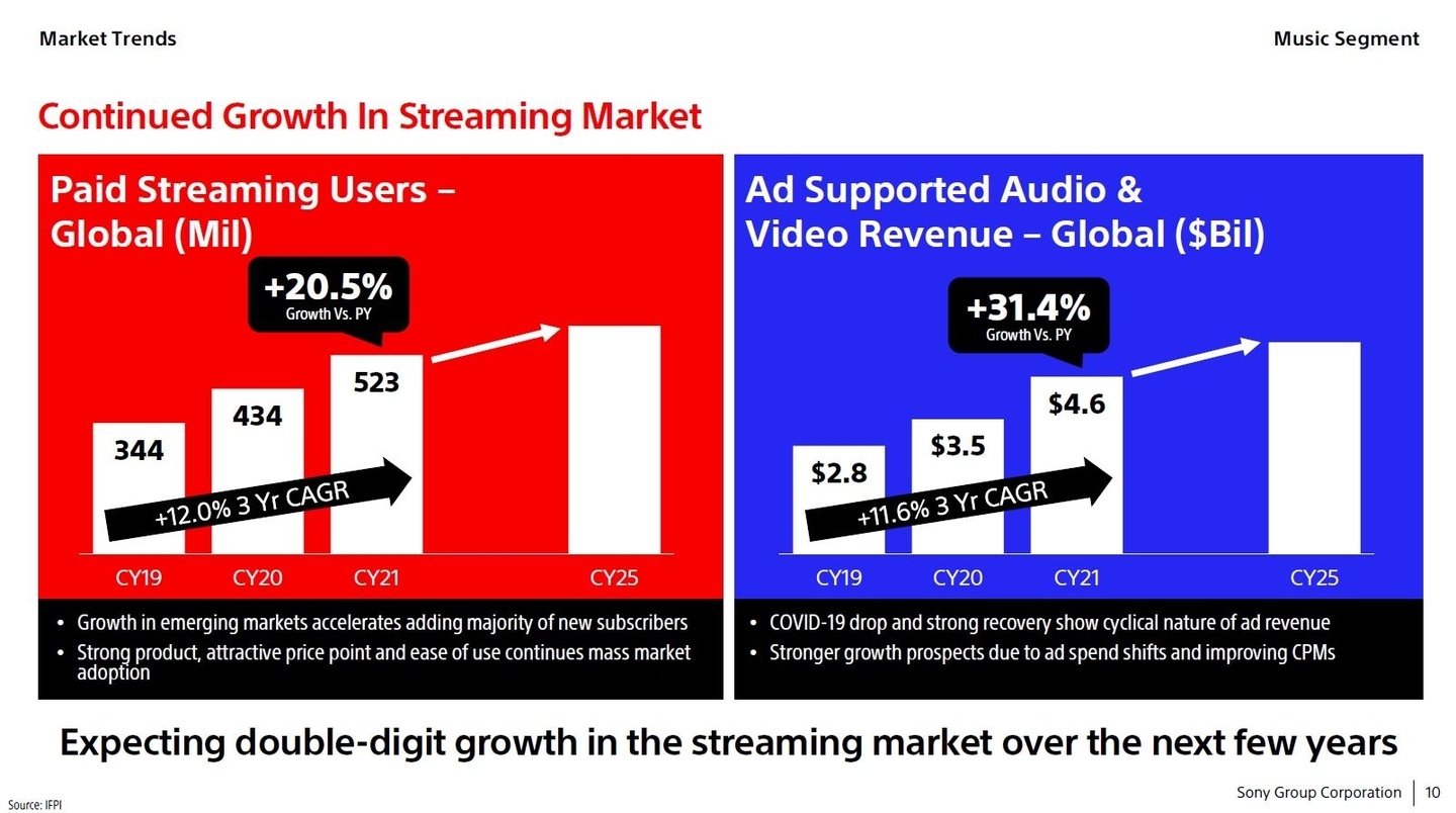 Weitere Zuwächse fix eingeplant: im Streaming rechnet man bei Sony Music bis Ende 2025 auf internationaler Basis mit durchschnittlichen Umsatzzuwächsen im prozentual zweistelligen Bereich