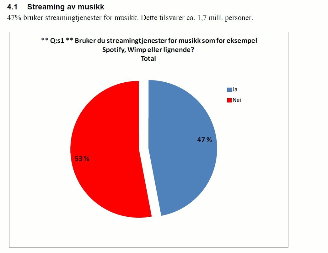 Streaming als Wachstumsmotor: 47 Prozent der Befragten gaben an, im Musikbereich auf Wimp, Spotify oder andere Dienste zuzugreifen
