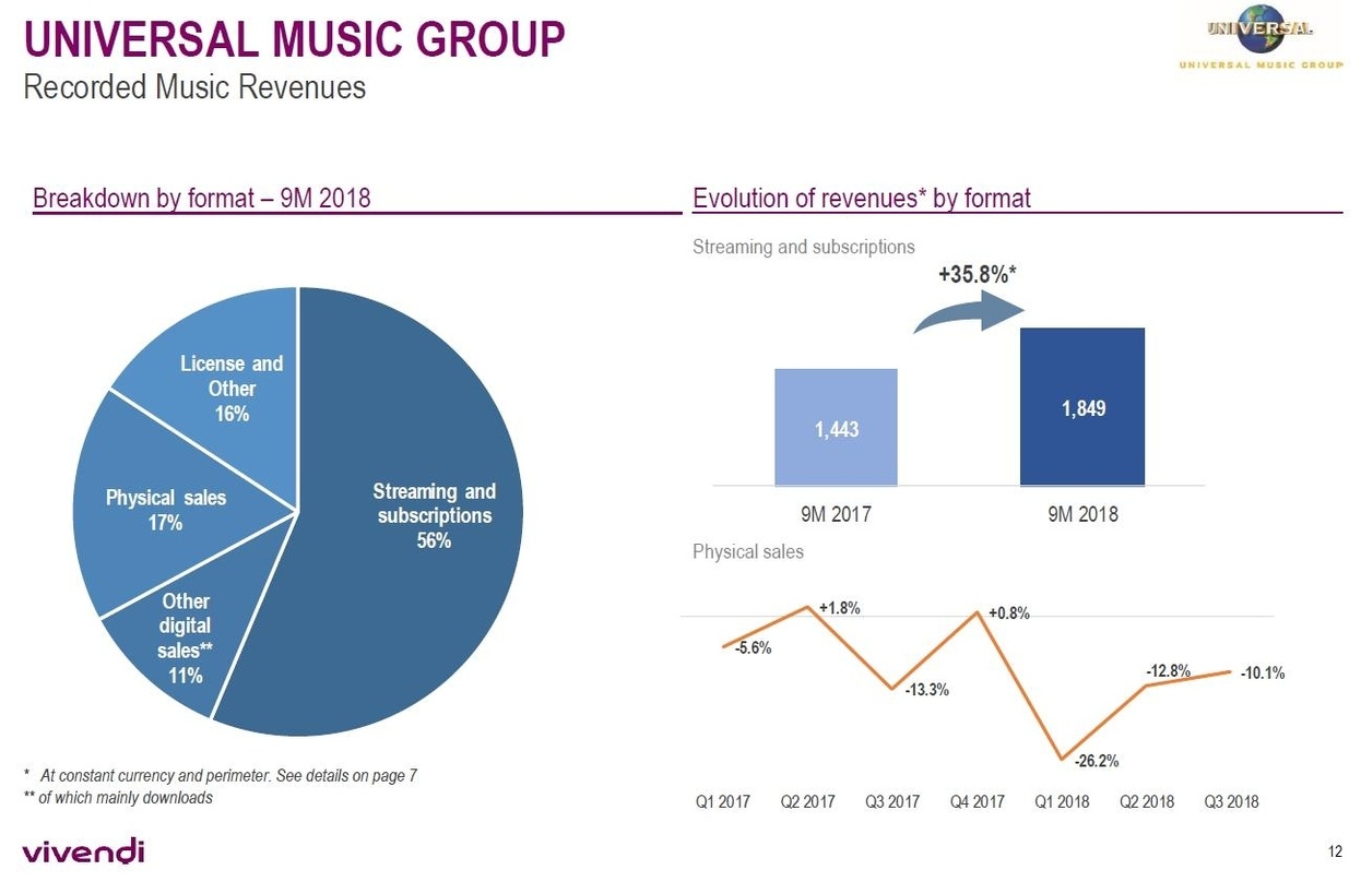 Streaming weiter auf Wachstumskurs, physische Verkäufe unter Druck: die Bilanz des französischen Vivendi-Konzerns für Universal Music zeigt, dass nach neun Monaten 56 Prozent der Umsätze des Musikkonzerns auf Streaming entfallen