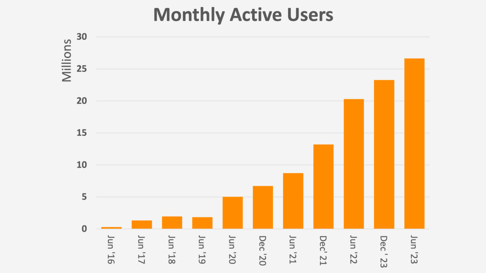 Mdundo erreicht 26,6 Millionen monatliche Nutzer:innen