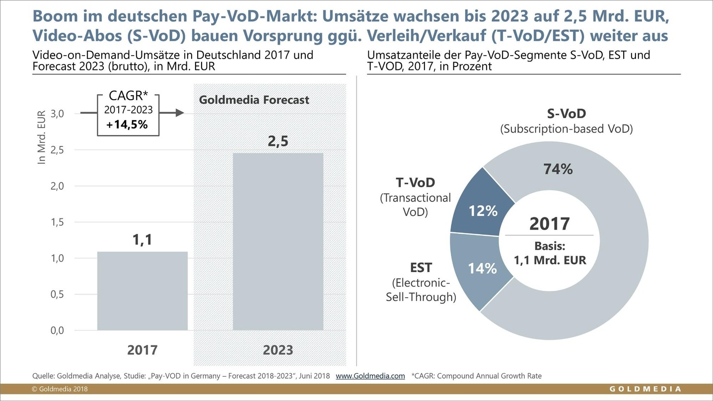 Goldmedia-Grafik zur Entwicklung des deutschen VoD-Markts