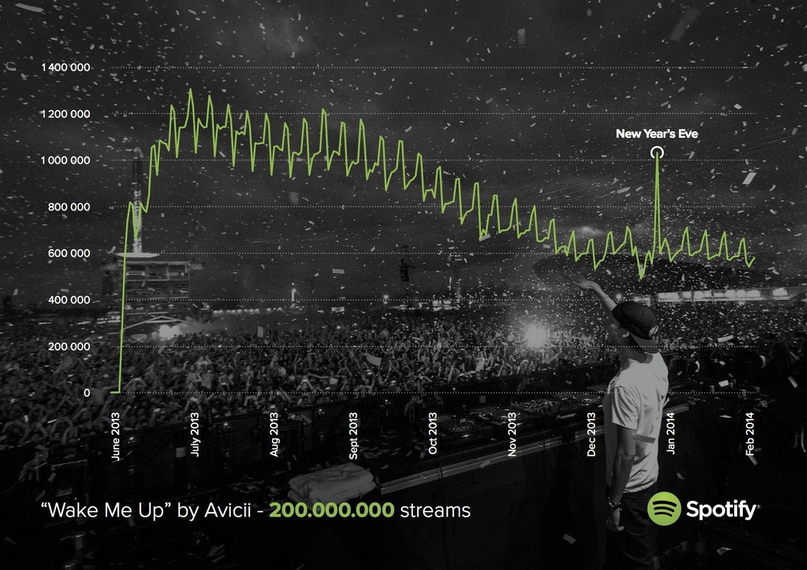 Stellt mit "Wake Me Up!" den bei Spotify weltweit am häufigsten abgespielten Titel Avicii