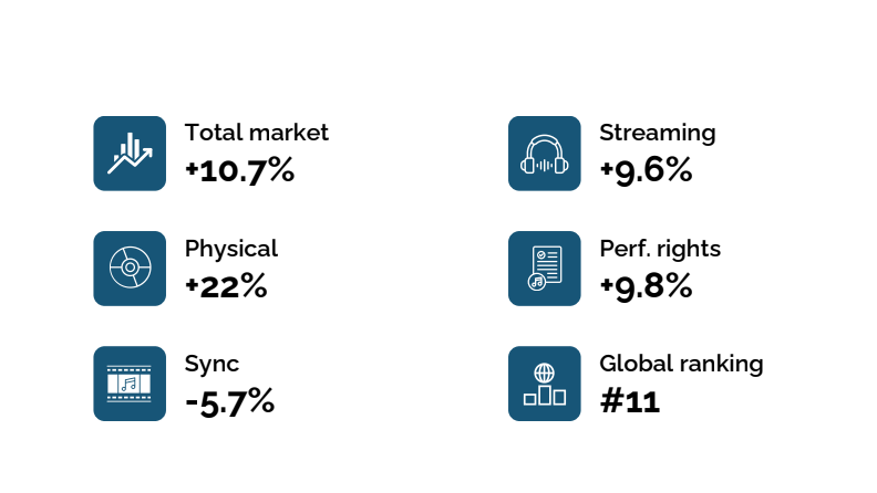 Italienischer Musikmarkt wuchs um 10,7 Prozent