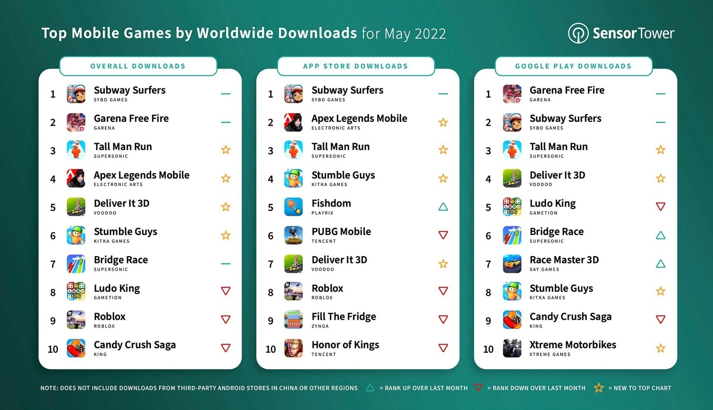 Weltweite Download-Charts von Mobile Games nach Anzahl der Downloads im Mai 2022