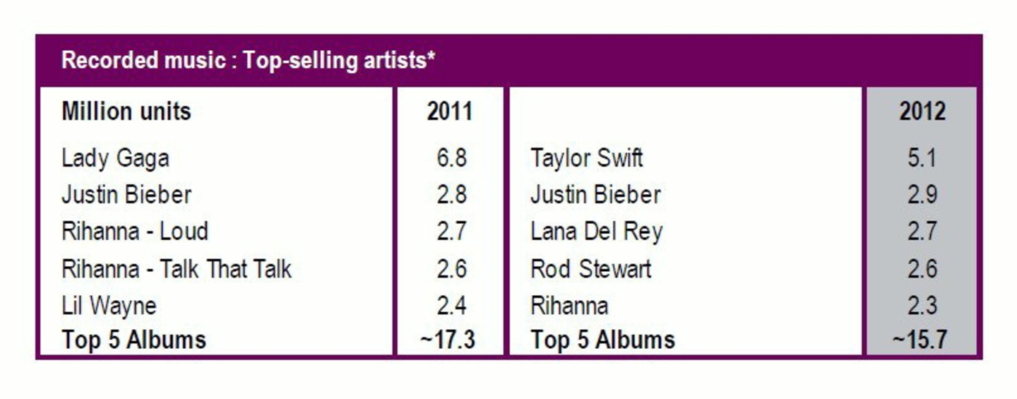 Nicht ganz auf Vorjahresniveau: Die fünf bestverkauften Universal-Alben der Jahre 2011 und 2012 im Vergleich