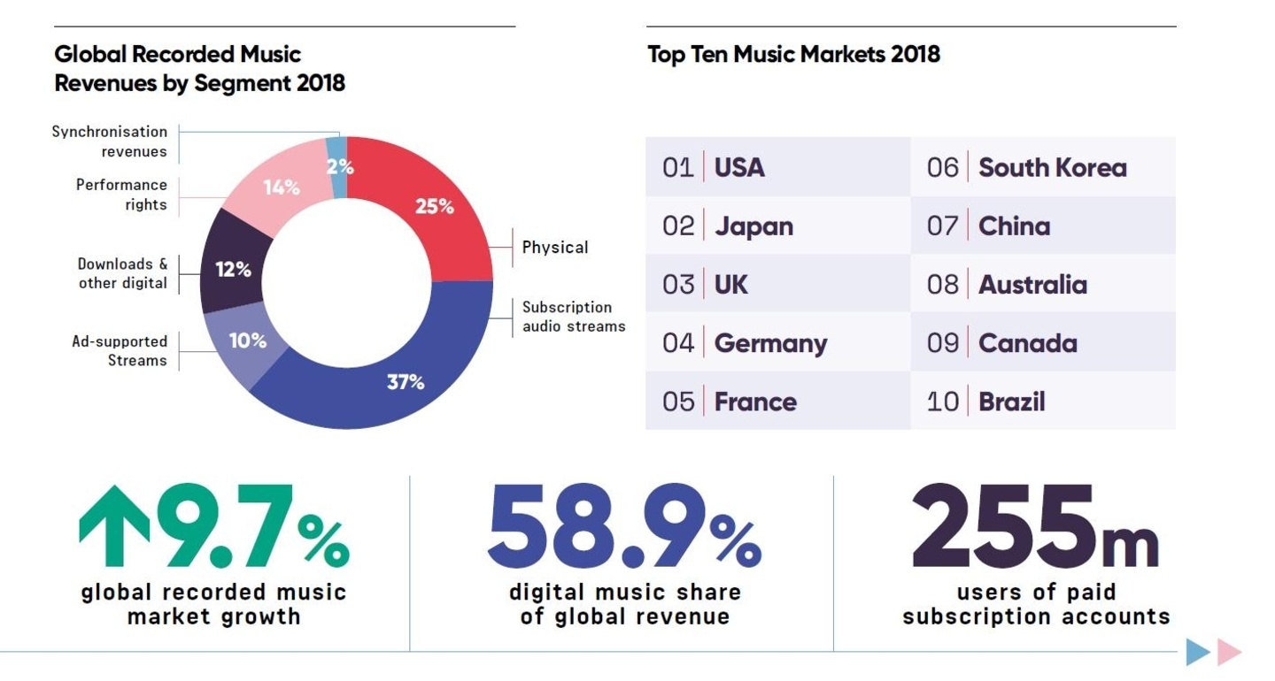 Die IFPI-Jahresbilanz in ausgewählten Grafiken: Im weltweiten Musikmarkt entfiel 2018 Nur noch jeder vierte Umsatzdollar auf den Verkauf von Tonträgern, Deutschland steht im internationalen Ranking auf Position vier und China klettert auf die Sieben.