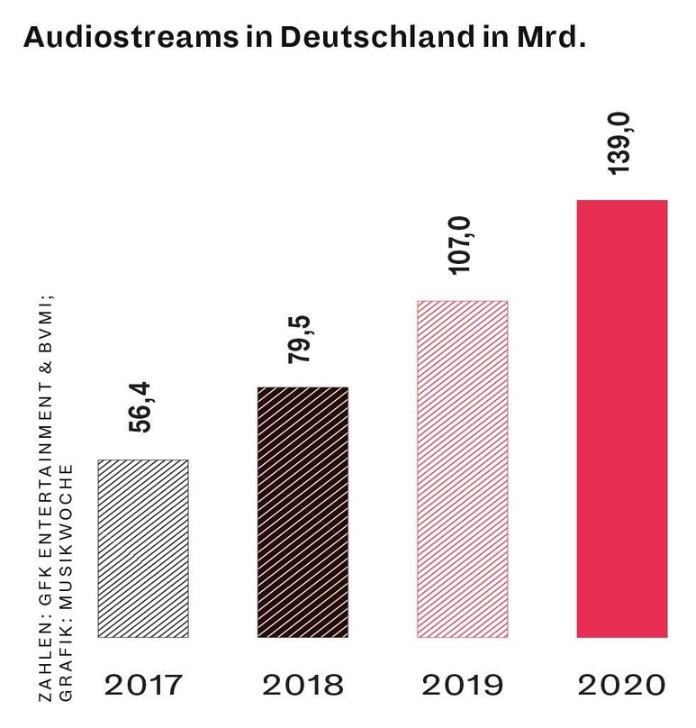 Weiter auf Wachstumskurs: Streaming erreichte laut GfK Entertainment und BVMI im Jahr 2020 neue Höchstwerte