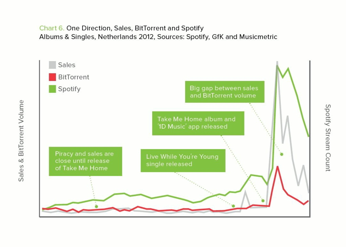 Kannibalisieren Streams den Musikverkauf oder die Verbreitung über illegale Kanäle? Spotify-Chefstatistiker Will Page meint zumindest, dass die Verfügbarkeit über Spotify die Verkaufszahlen nicht beeinträchtigt