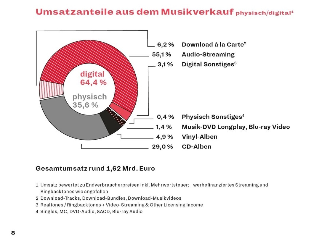 Auf Kurs zur Zweidrittelmehrheit: das Digitalgeschäft schiebt die Entwicklung im deutschen Musikmarkt an und steuert inzwischen fast 65 Prozent zu den Einnahmen bei.