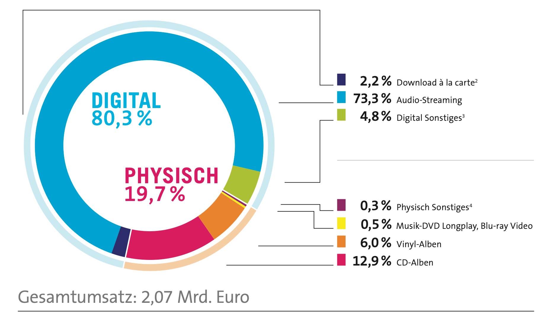 Deutscher Musikmarkt legt zu und knackt die Marke von zwei Milliarden Euro