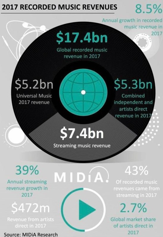 Das Jahr 2017 in Zahlen: Streaming macht mit Umsätzen von 7,4 Milliarden Dollar inzwischen einen Anteil von 43 Prozent am Gesamtmarkt mit Recorded Music aus