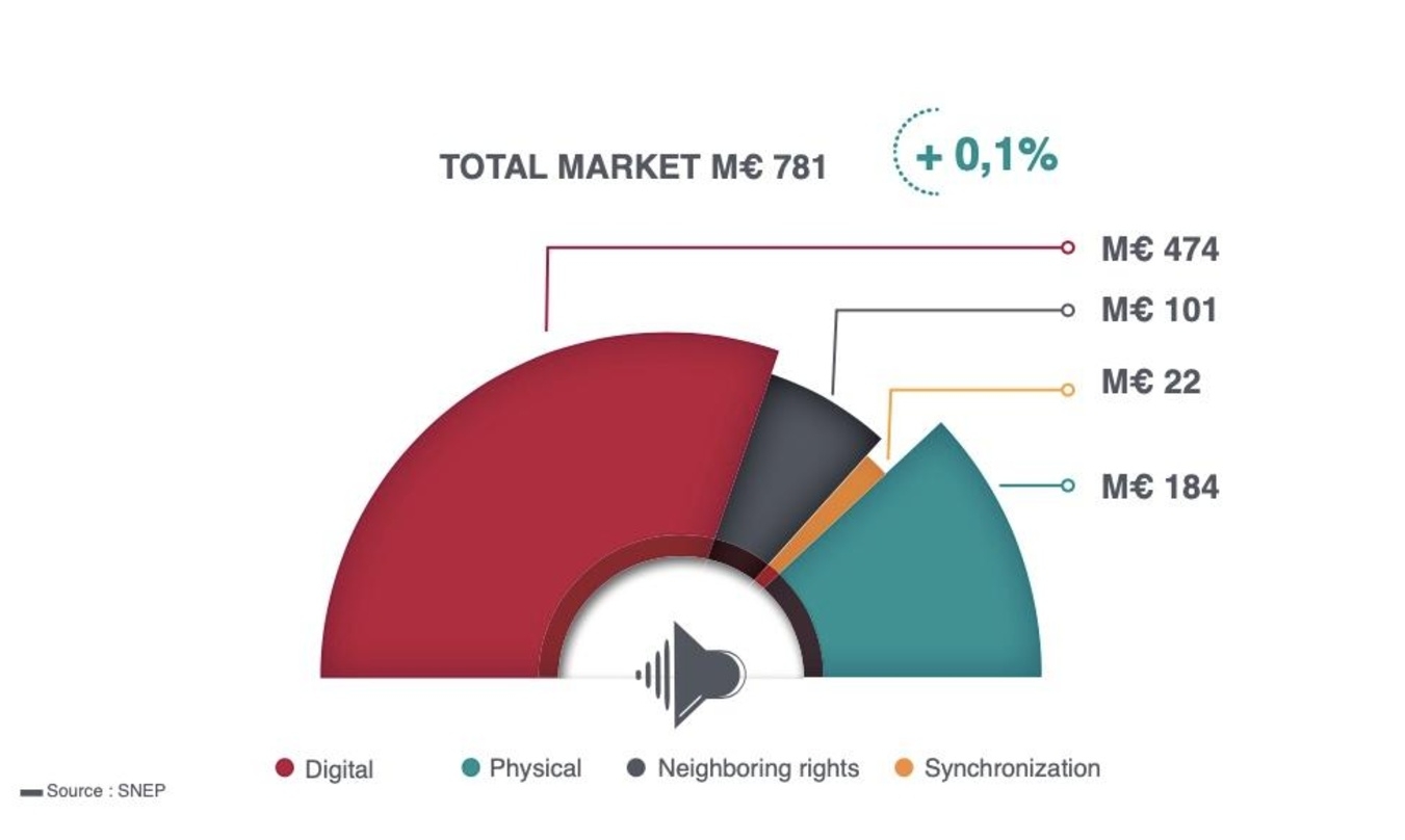 Digital wächst weiter: binnen sieben Jahren haben sich die Verhältnisse im französischen Musikmarkt umgekehrt