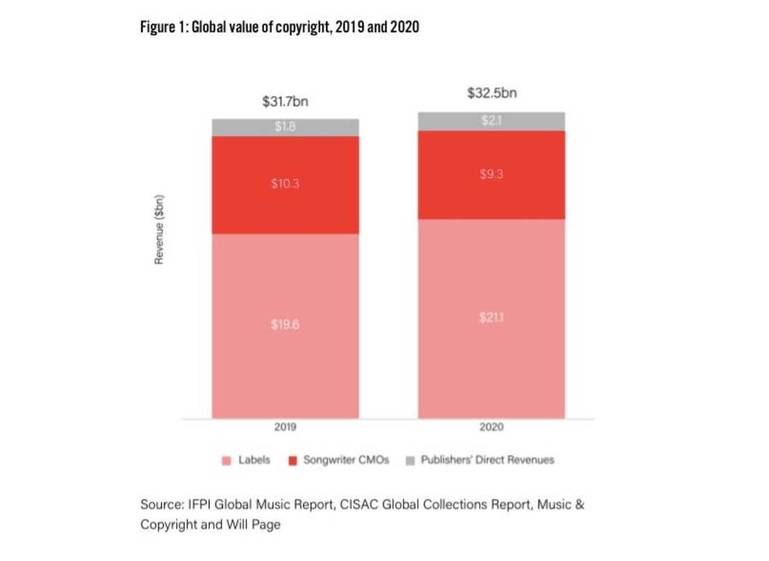 Errechnet aus den Jahresberichten von IFPI, CISAC und "M&C" ein kleines Plus: Will Page taxiert den weltweiten Musikmarkt auf ein Volumen von 32,5 Milliarden Dollar