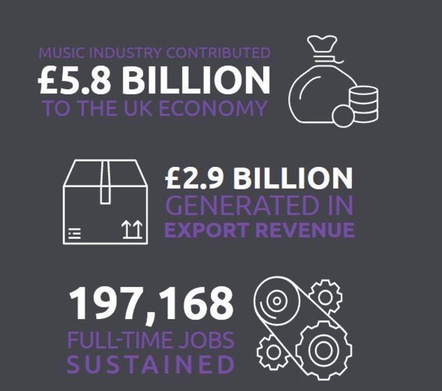 Diese Zahlen werden nächstes Jahr vorraussichtlich nicht so gut aussehen: der Bericht für die britische Musikwirtschaft 2019 