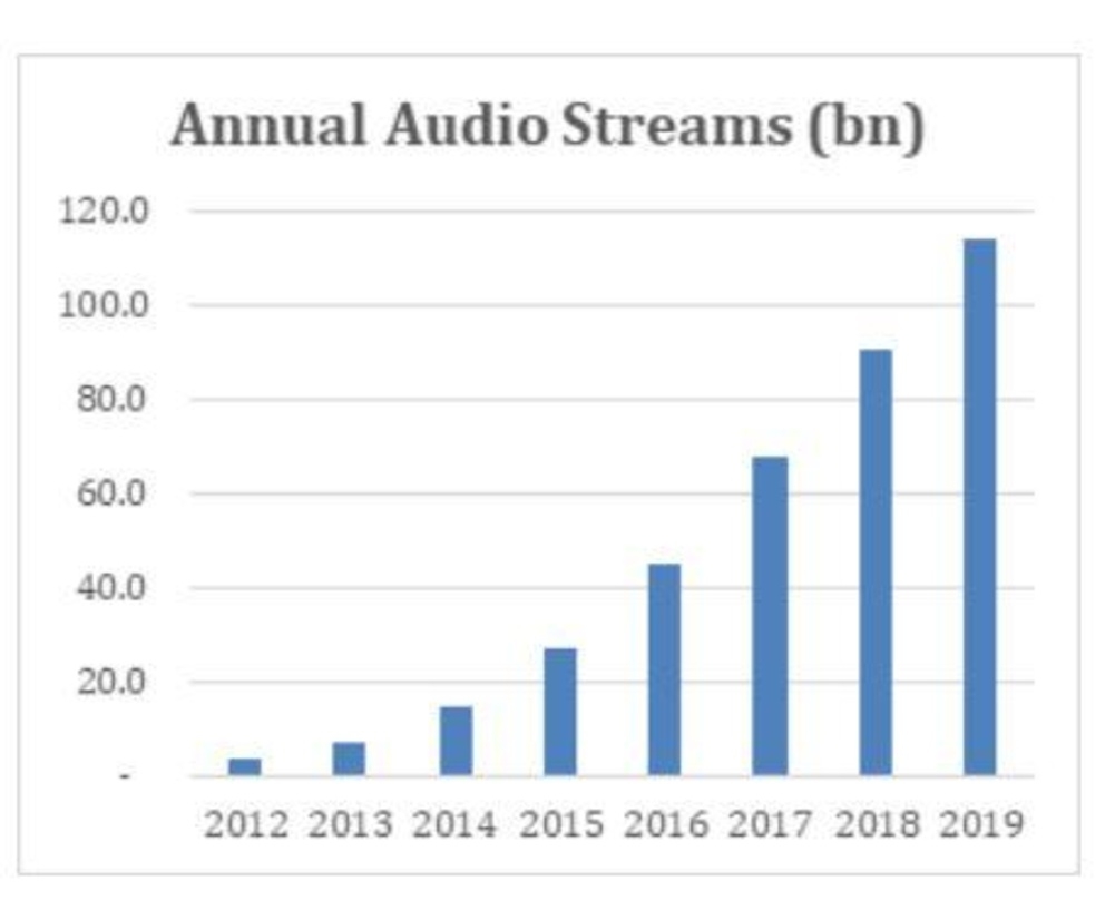 Trend des Jahrzehnts: die Anzahl der jährlichen Audiostreams ist seit 2012 um 3000 Prozent gestiegen.