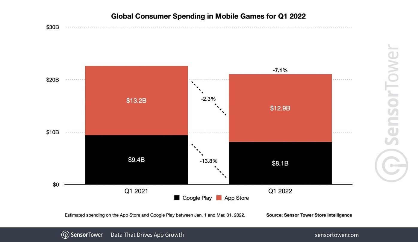 Sensor Tower meldet einen Rückgang bei den Mobile-Games-Umsätzen im 1. Quartal 2022.