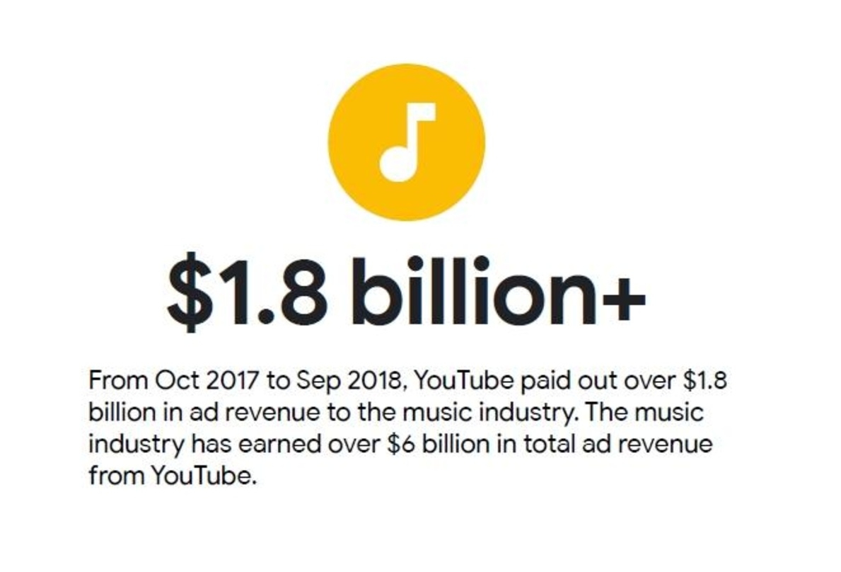 Markige Zahl: Laut Angaben aus dem jüngst Veröffentlichten Bericht "How Google Fights Piracy" leitete YouTube zuletzt binnen zwölf Monaten rund 1,8 Milliarden Dollar aus Werbegeldern an die Musikwirtschaft weiter.