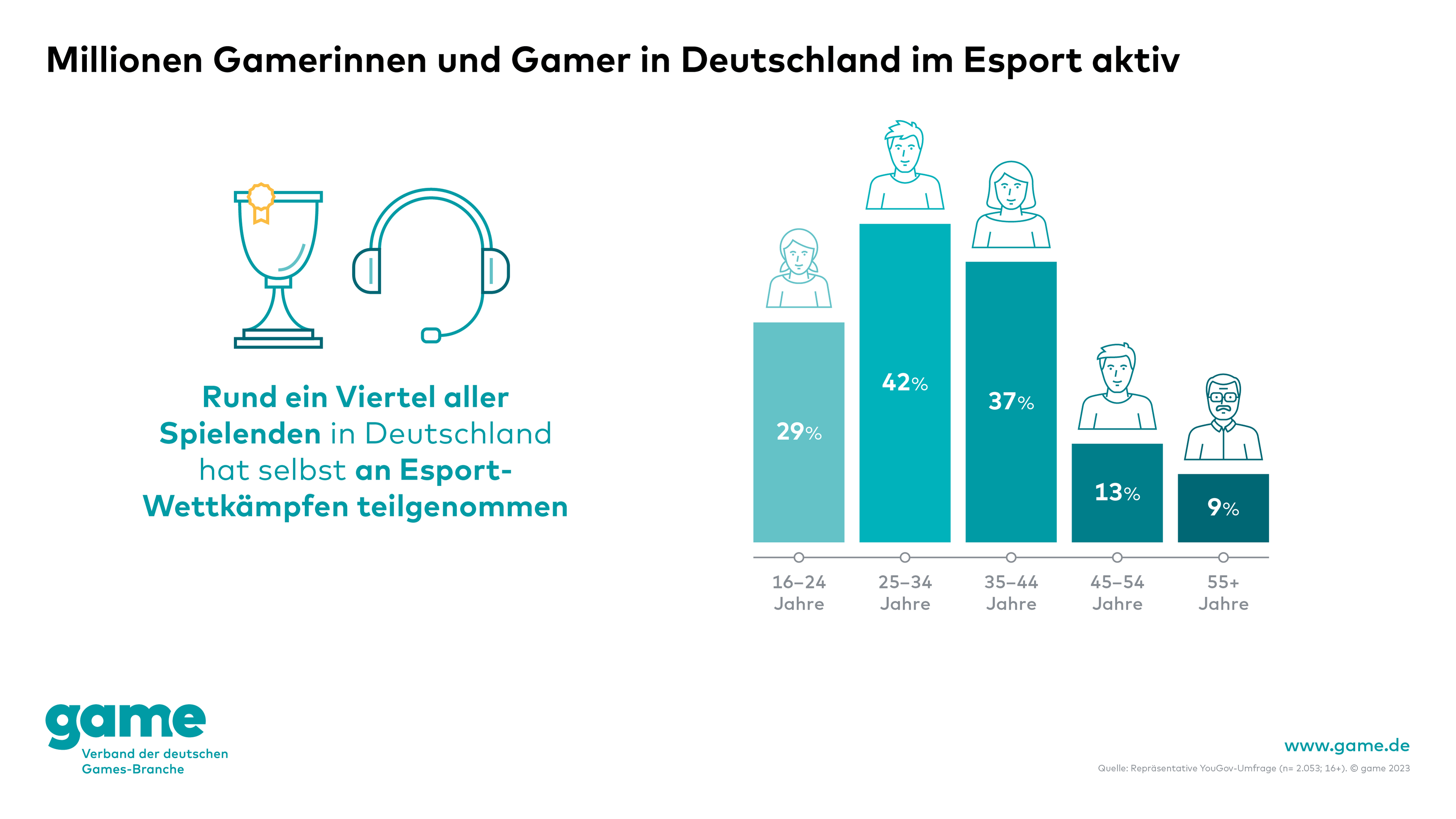 YouGov Umfrage game E-Sport aktive E-Sportler 2023 in Deutschland