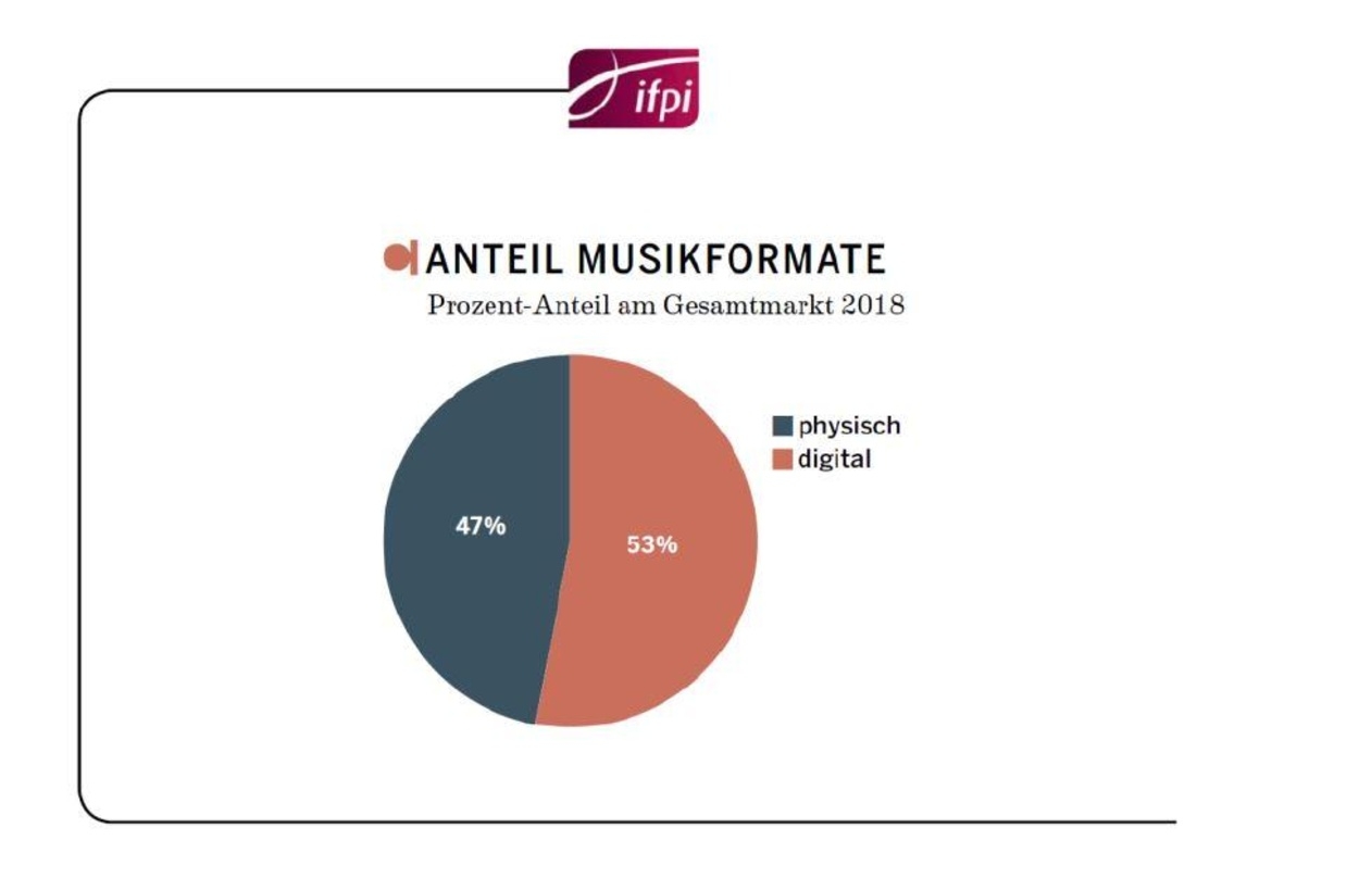 Zeitenwende: erstmals machen digitale Musikformate über die Hälfte am Gesamtmarkt aus
