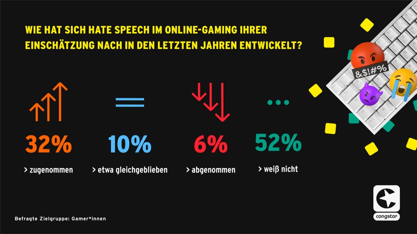 Studienergebnis: Toxisches Verhalten beim Online-Gaming nimmt zu