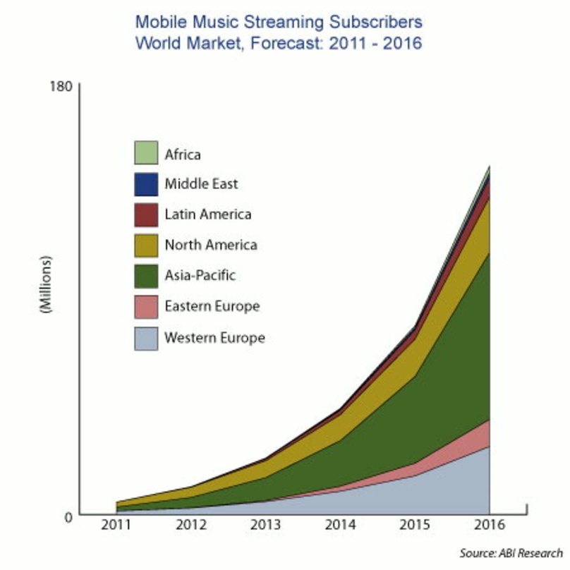 Steile These, steile Kurve: Die Zukunftsaussichten für Musikabos scheinen rosig