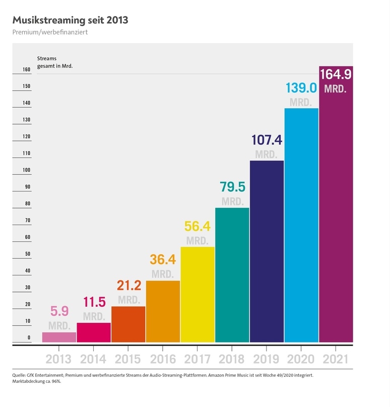 Steile Kurve: die Umsatzentwicklung im Musikstreaming im deutschen Markt von 2013 bis 2021