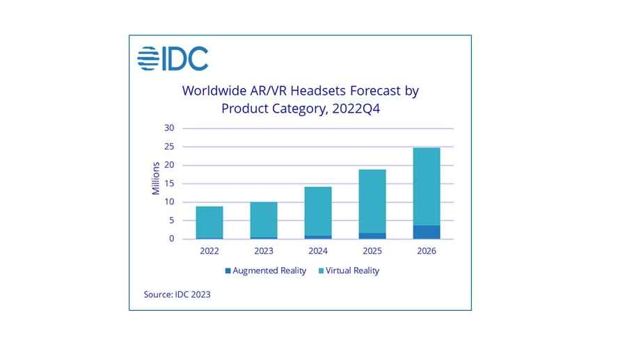 VR/AR-Headset-Markt soll 2023 langsamer wachsen