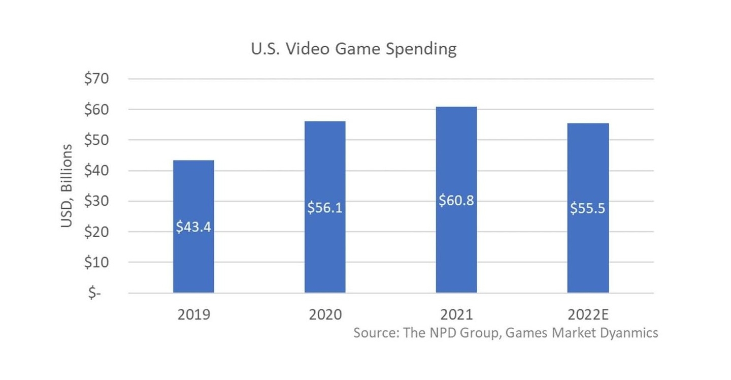 Die NPD Group erwartet einen rückläufigen US-Spielemarkt im Jahr 2022.
