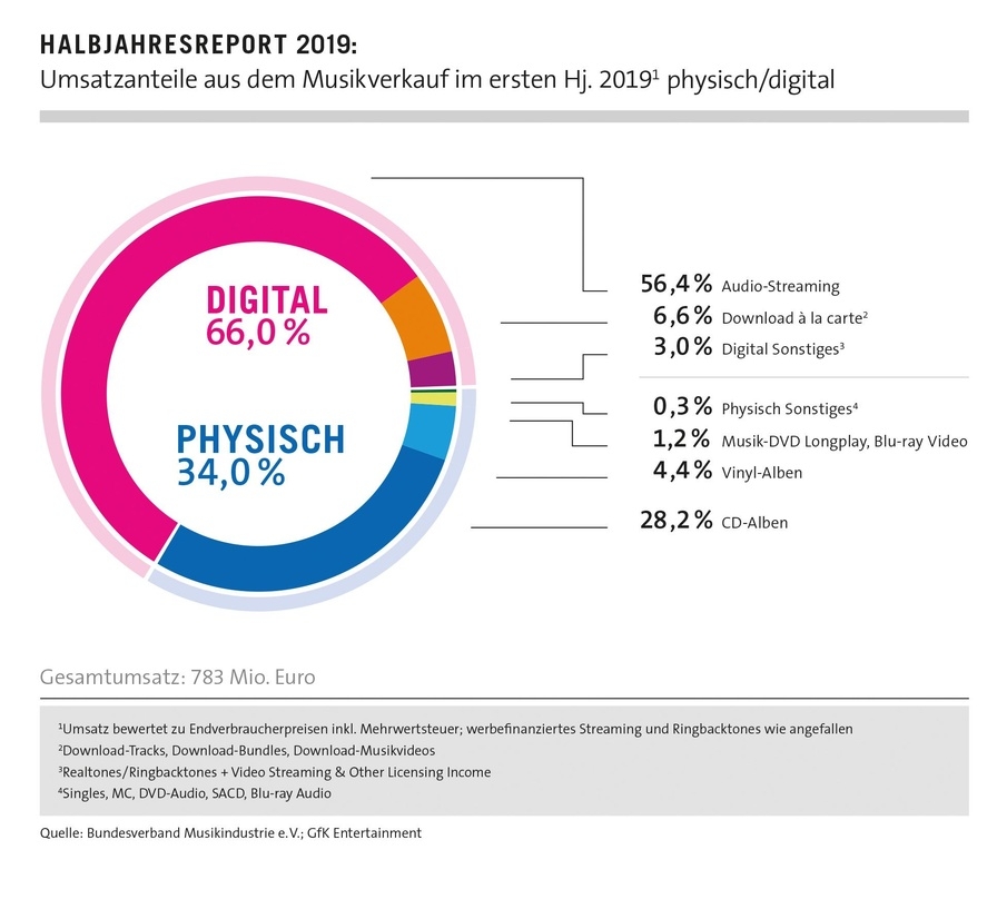 Zwei Drittel digital, ein Drittel physisch: der Wandel vom Verkauf von Musik hin zum Streaming setzte sich auch im ersten Halbjahr 2019 fort. Zum Halbjahr 2018 lag der Digitalanteil noch bei 58,9 Prozent.