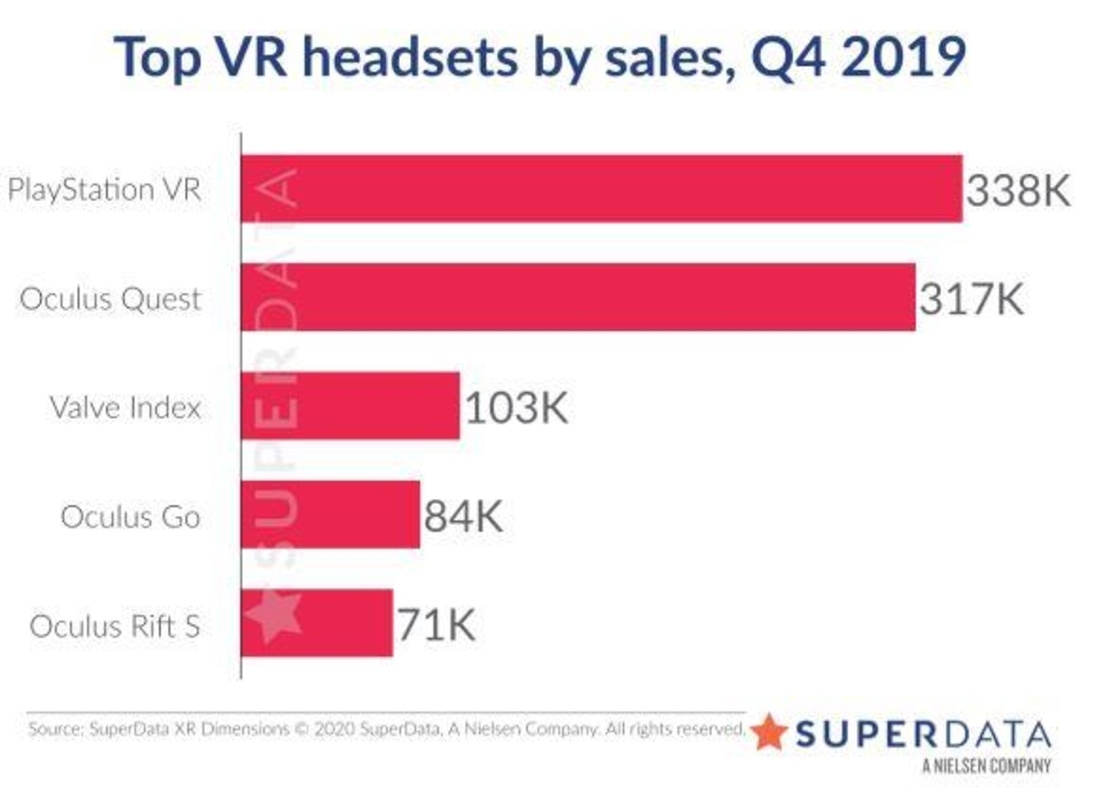 Die meistverkauften VR-Headsets im vierten Quartal 2019.