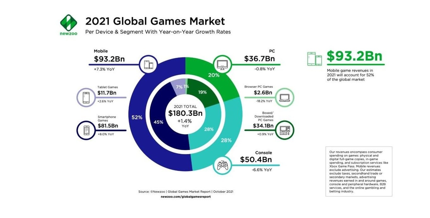 Die Umsätze des globalen Spielemarktes im Jahr 2021 laut Prognose von Newzoo.