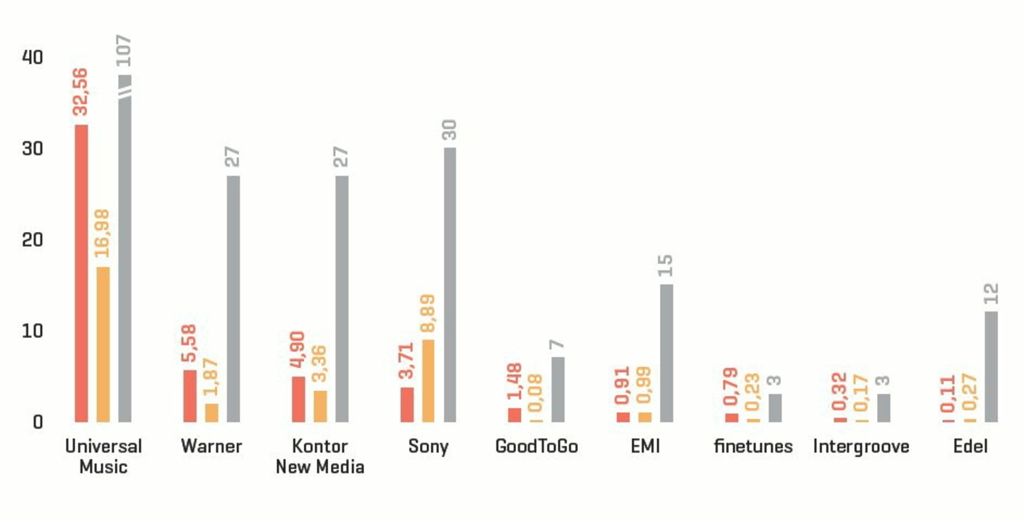 Universal Music vorn, gefolgt von Warner Music, Kontor New Media, Sony Music und GoodToGo: Das Ranking der erfolgreichsten Firmen der ersten sechs Monate 2012 im Bereich nationales Produkt, Singles
