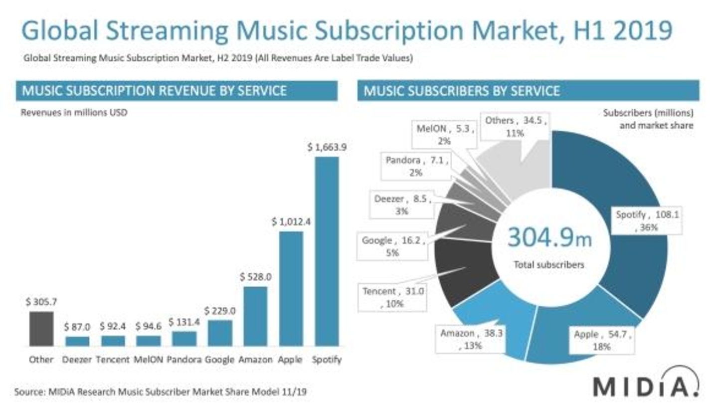 Drei Konzerne bestimmen das Bild: Auf Spotify, Apple Music und Amazon entfielen laut Midia-Berechnungen Ende Juni zusammen mehr als zwei Drittel aller Abonnenten.