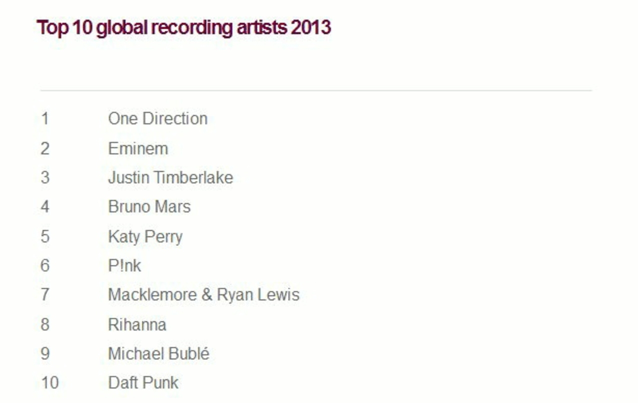 Zwei europäische und acht nordamerikanische Acts: Die Top 10 der IFPI Global Recording Artists 2013
