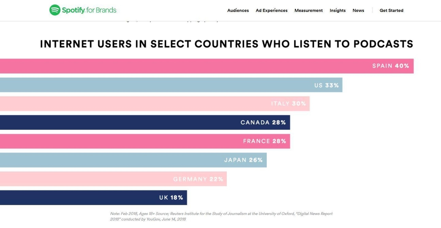 Deutschland zwischen Japan und Großbritannien: gut jeder Fünfte Onlinenutzer hört hierzulande Podcasts
