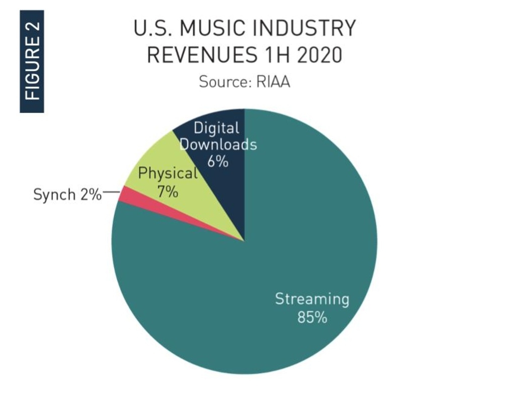 Streaming dominiert das Geschehen: im US-Musikmarkt entfielen im ersten Halbjahr 85 Prozent der Umsätze aufs Streaming
