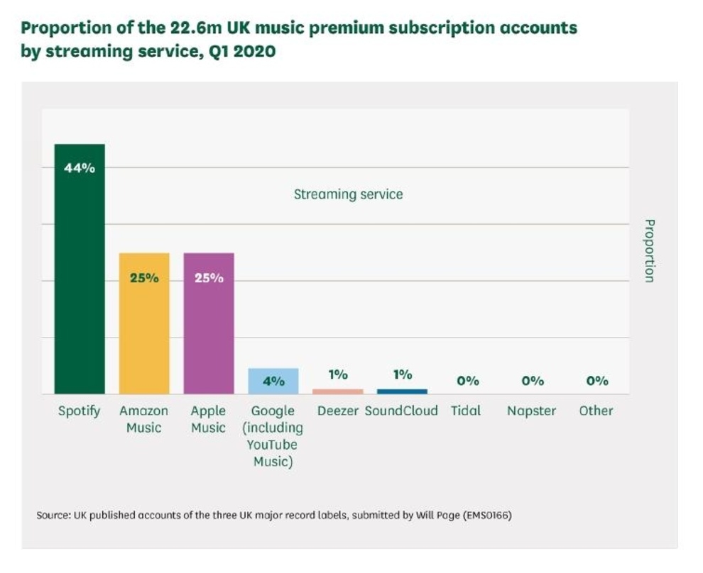 Interessanter Einblick: laut den Ergebnissen des DCMS-Untersuchungsausschusses entfallen 44 Prozent der kostenpflichtigen Musikabonnements in Großbritannien auf Spotify, gefolgt von Apple Music und Amazon mit je 25 Prozent