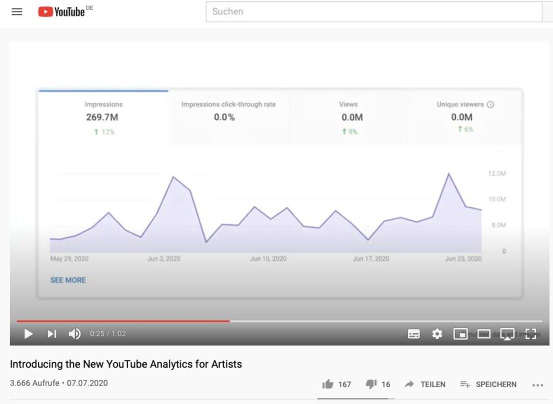 Aufgebohrtes Analyse-Angebot: Analytics For Artists soll Künstlern tiefere Einblicke in die Nutzung ihrer Musik auf der Plattform YouTube gewähren